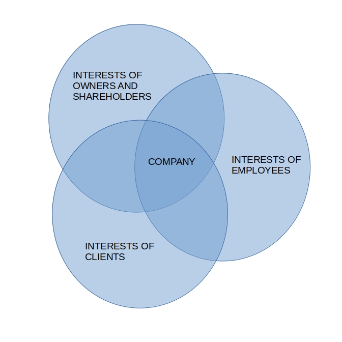 a Venn diagram of a company as seen as the intersection of interests of its owners and shareholders, its employees, and its clients